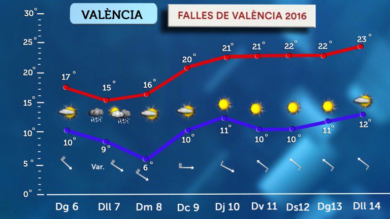 Valencia-Falles-tiempo-en-fallas